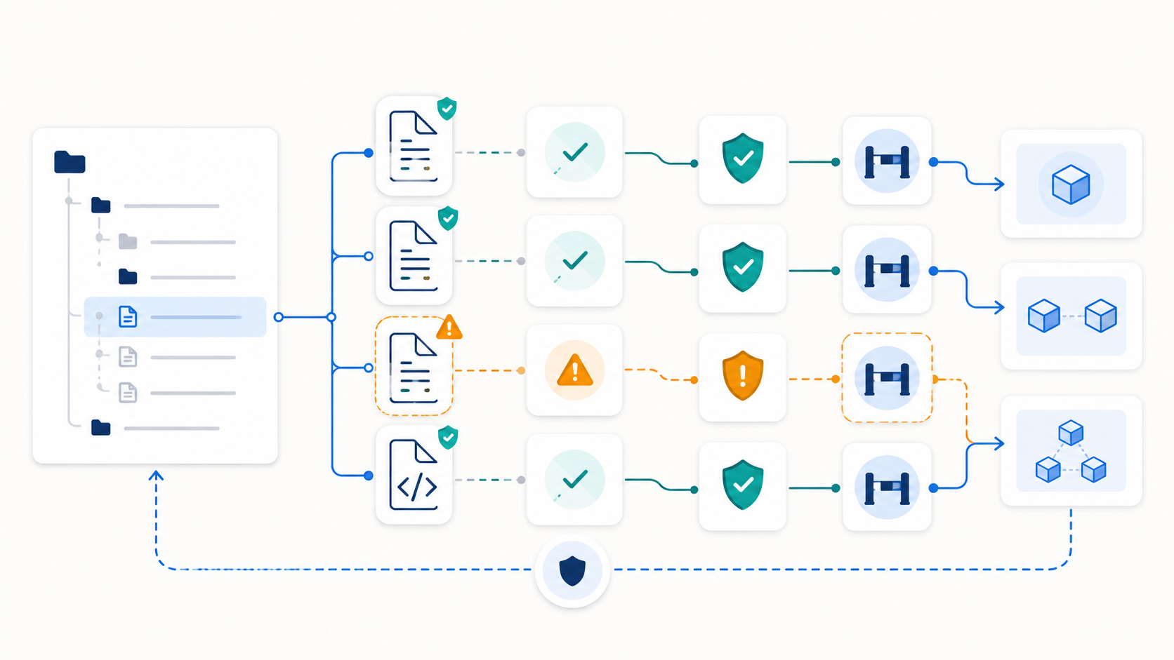 Clean diagram of a software repository with safe paths, tests, permission shields, deployment nodes, and review gates