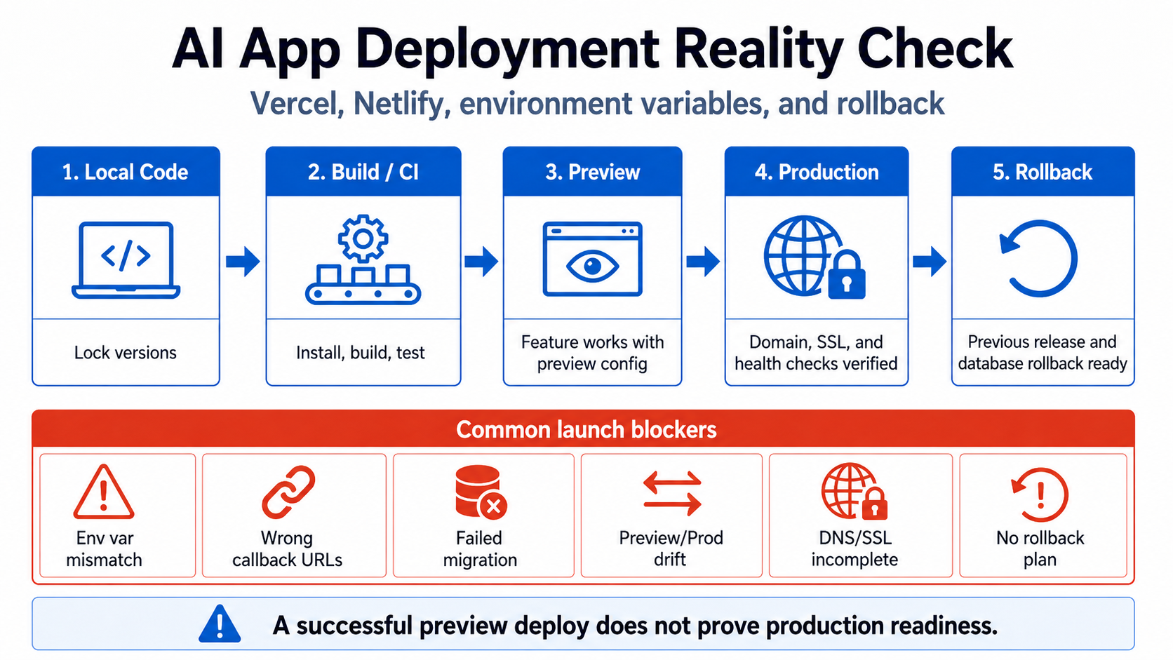 Visual summary of AI App Deployment Reality Check: Vercel, Netlify, Environment Variables, and Rollback