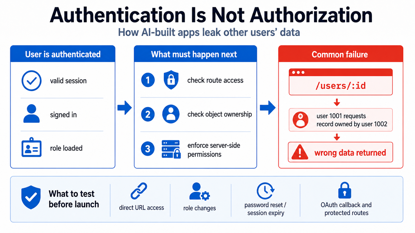 Visual summary of Authentication Is Not Authorization: How AI-Built Apps Leak Other Users’ Data