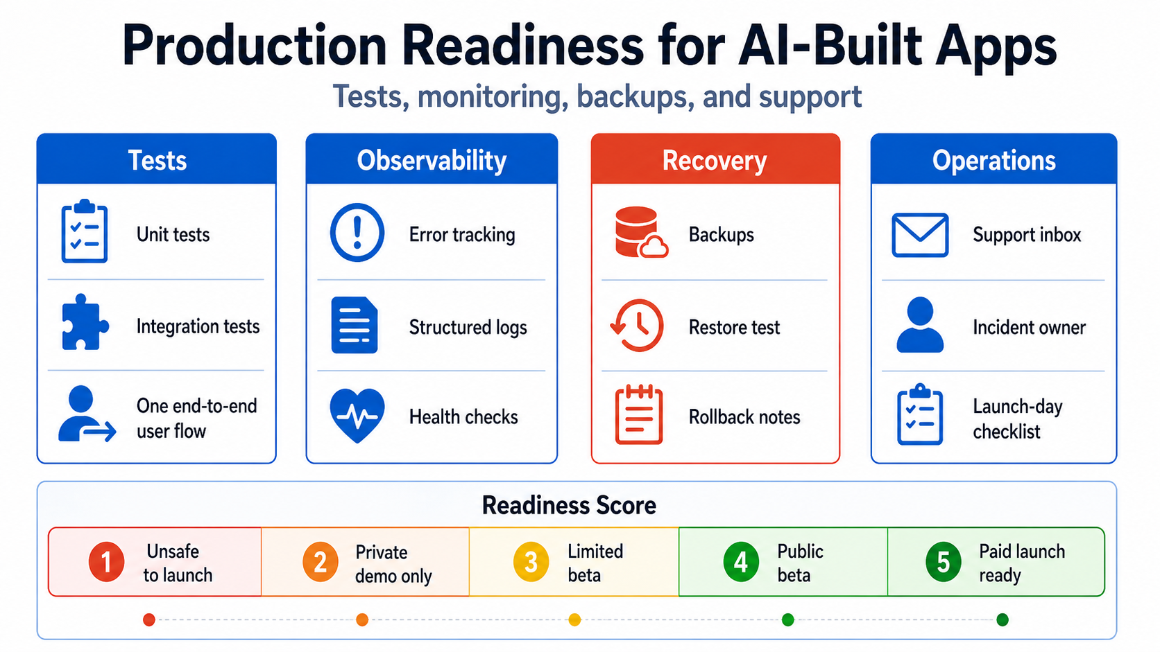 Visual summary of Production Readiness for AI-Built Apps: Tests, Monitoring, Backups, and Support