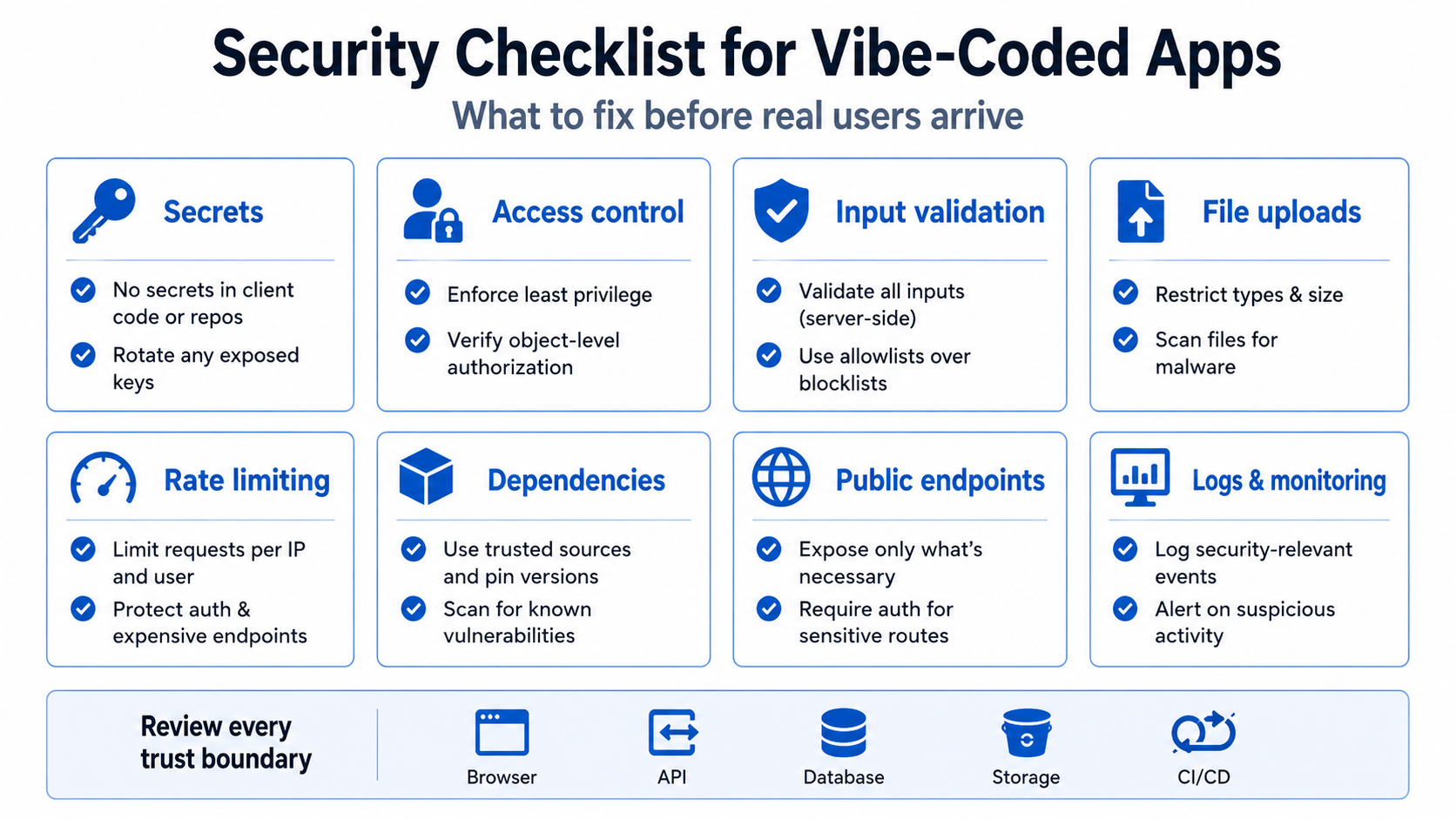 Visual summary of Security Checklist for Vibe-Coded Apps: What to Fix Before Real Users Arrive