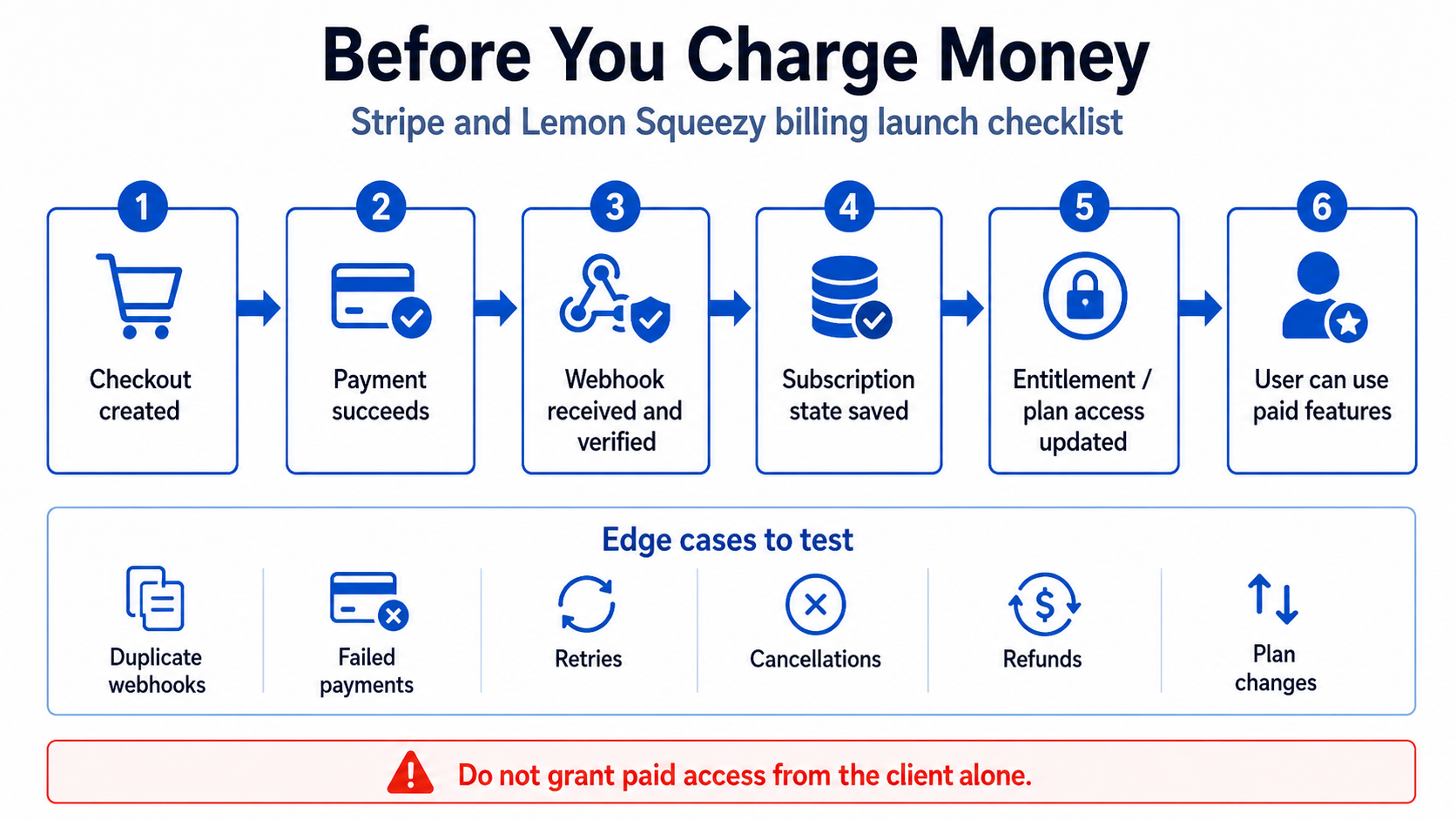 Visual summary of Before You Charge Money: Stripe and Lemon Squeezy Billing Launch Checklist