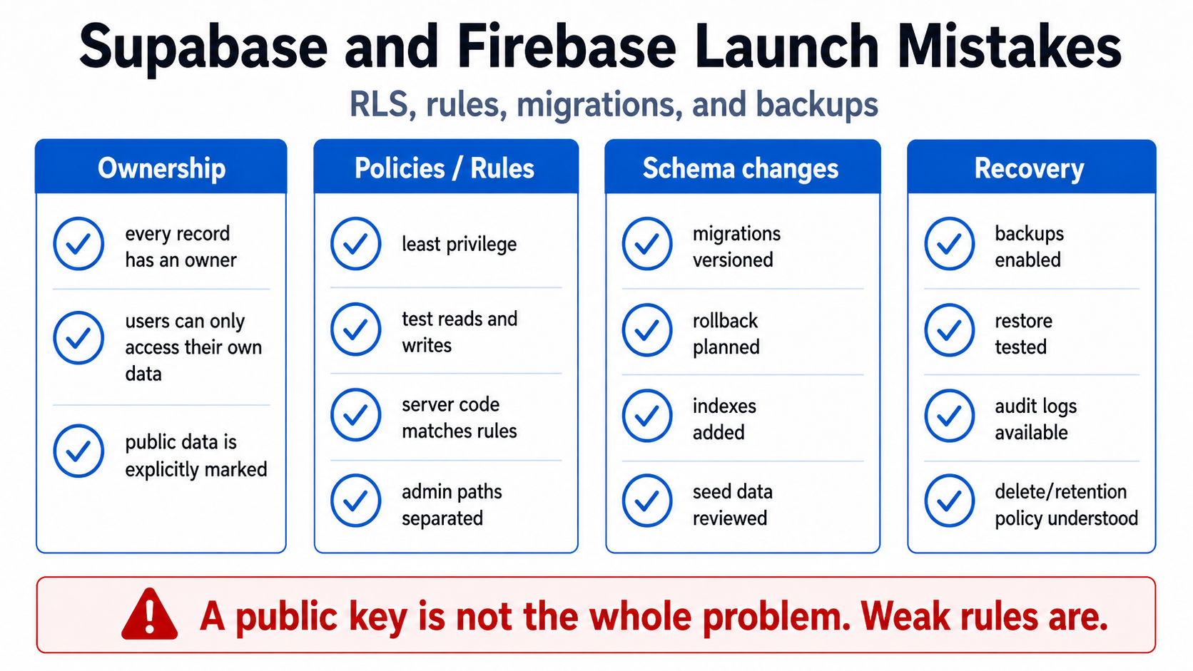 Visual summary of Supabase and Firebase Launch Mistakes: RLS, Rules, Migrations, and Backups