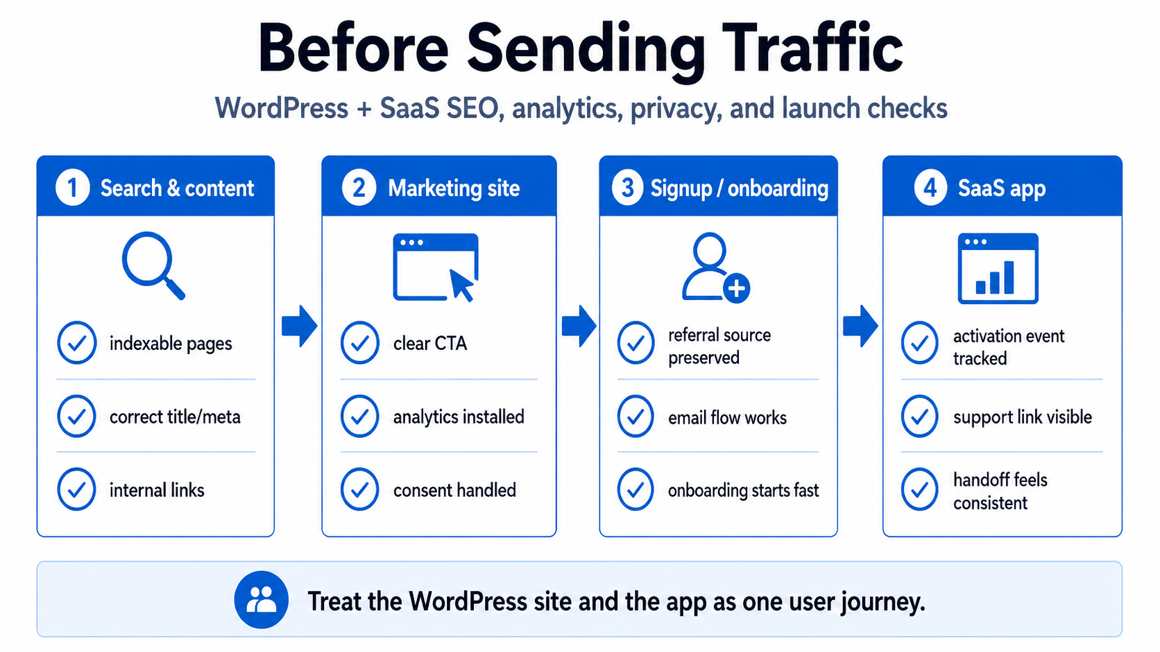 Visual summary of Before Sending Traffic: WordPress + SaaS App SEO, Analytics, Privacy, and Launch Checks